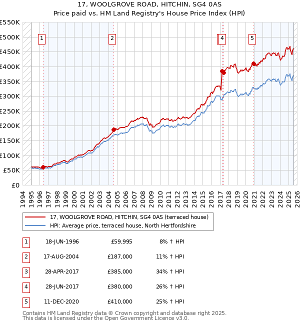 17, WOOLGROVE ROAD, HITCHIN, SG4 0AS: Price paid vs HM Land Registry's House Price Index