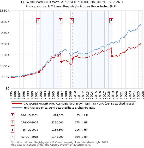 17, WORDSWORTH WAY, ALSAGER, STOKE-ON-TRENT, ST7 2NU: Price paid vs HM Land Registry's House Price Index