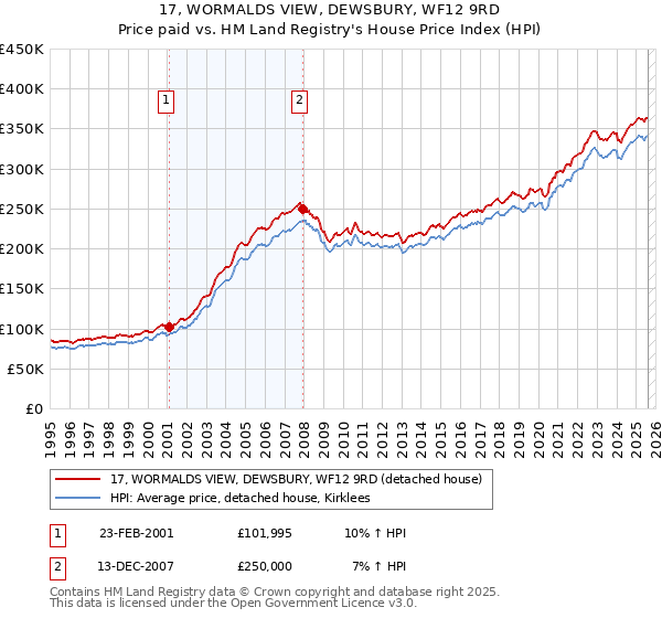 17, WORMALDS VIEW, DEWSBURY, WF12 9RD: Price paid vs HM Land Registry's House Price Index