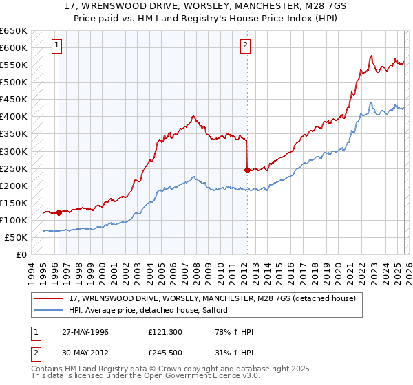 17, WRENSWOOD DRIVE, WORSLEY, MANCHESTER, M28 7GS: Price paid vs HM Land Registry's House Price Index