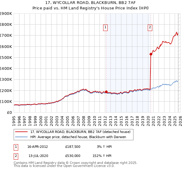 17, WYCOLLAR ROAD, BLACKBURN, BB2 7AF: Price paid vs HM Land Registry's House Price Index