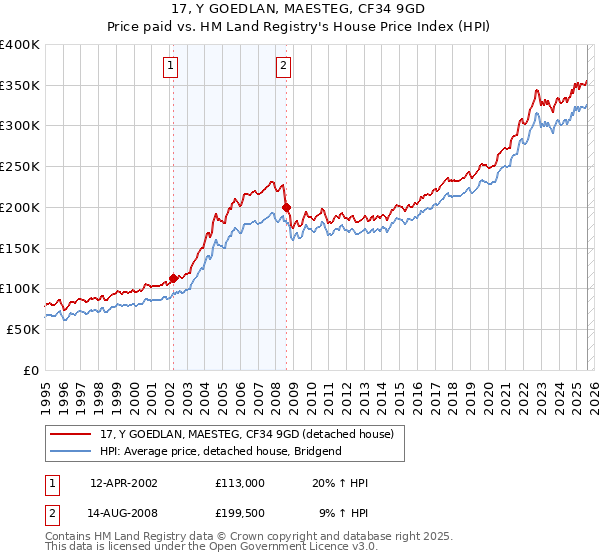 17, Y GOEDLAN, MAESTEG, CF34 9GD: Price paid vs HM Land Registry's House Price Index