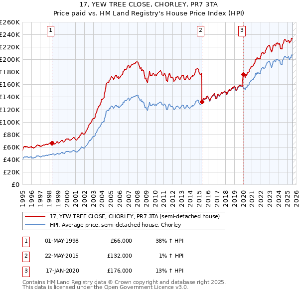 17, YEW TREE CLOSE, CHORLEY, PR7 3TA: Price paid vs HM Land Registry's House Price Index
