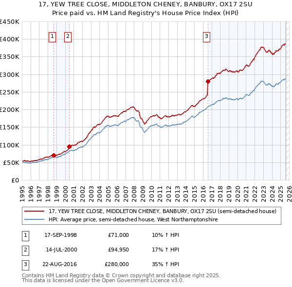17, YEW TREE CLOSE, MIDDLETON CHENEY, BANBURY, OX17 2SU: Price paid vs HM Land Registry's House Price Index