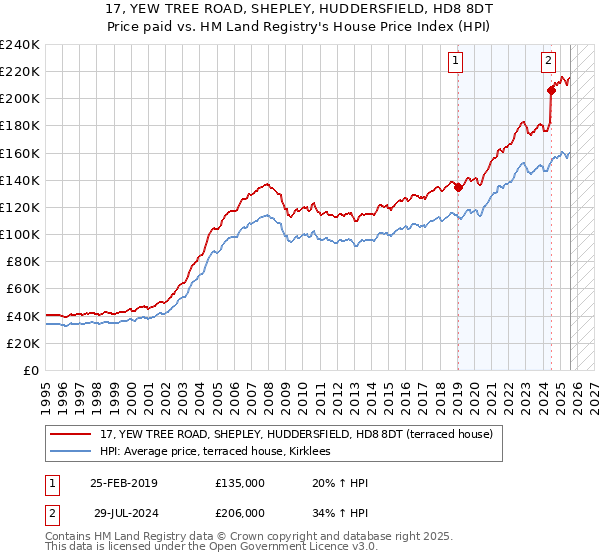 17, YEW TREE ROAD, SHEPLEY, HUDDERSFIELD, HD8 8DT: Price paid vs HM Land Registry's House Price Index