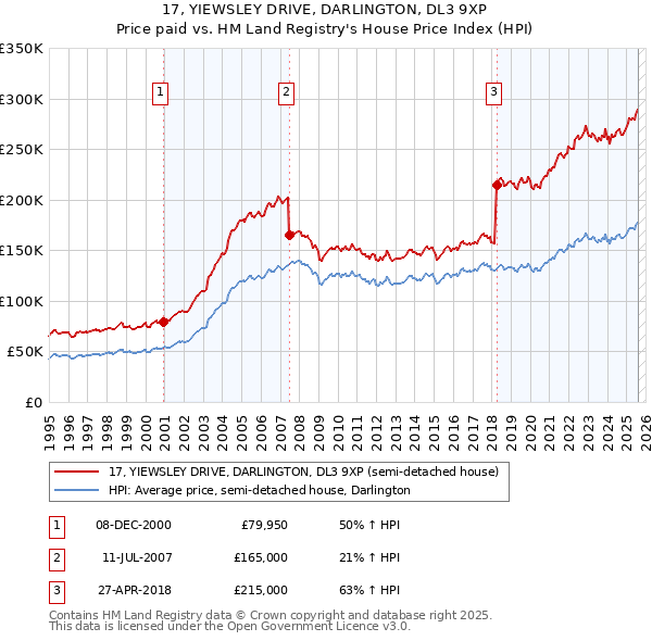 17, YIEWSLEY DRIVE, DARLINGTON, DL3 9XP: Price paid vs HM Land Registry's House Price Index