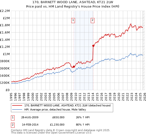 170, BARNETT WOOD LANE, ASHTEAD, KT21 2LW: Price paid vs HM Land Registry's House Price Index