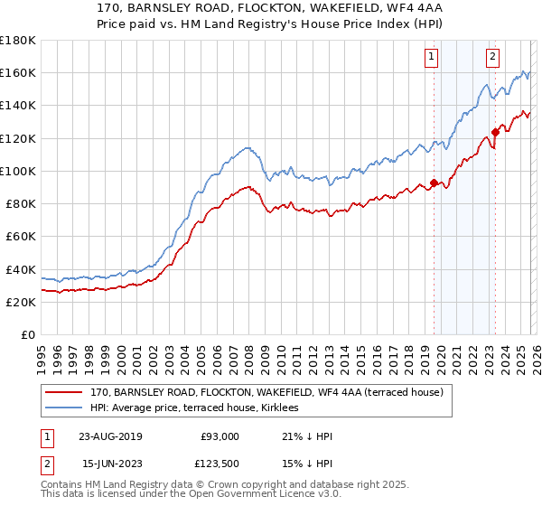 170, BARNSLEY ROAD, FLOCKTON, WAKEFIELD, WF4 4AA: Price paid vs HM Land Registry's House Price Index