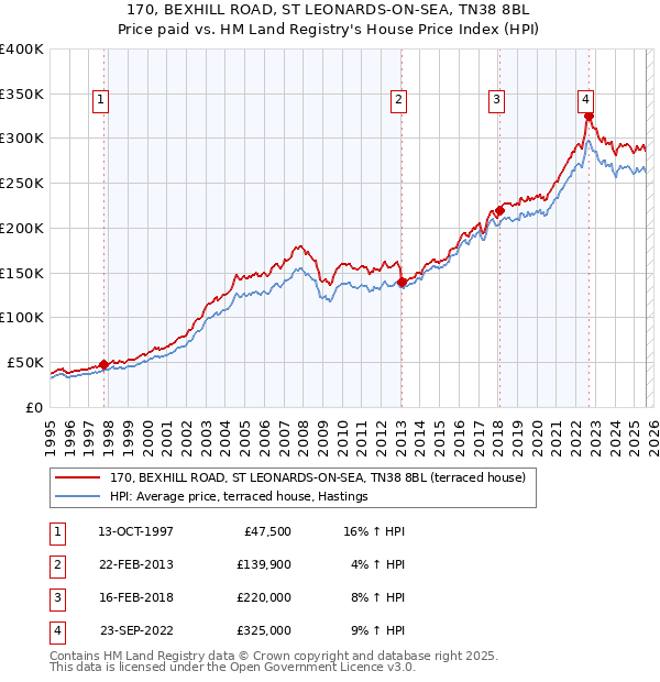170, BEXHILL ROAD, ST LEONARDS-ON-SEA, TN38 8BL: Price paid vs HM Land Registry's House Price Index