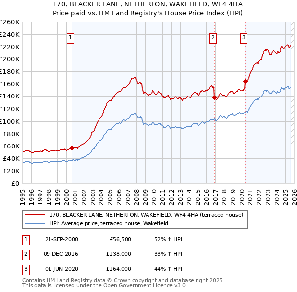 170, BLACKER LANE, NETHERTON, WAKEFIELD, WF4 4HA: Price paid vs HM Land Registry's House Price Index