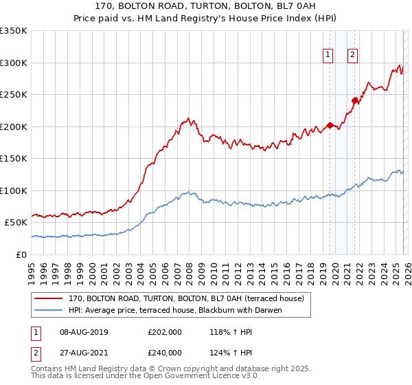 170, BOLTON ROAD, TURTON, BOLTON, BL7 0AH: Price paid vs HM Land Registry's House Price Index