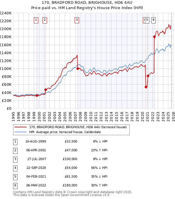 170, BRADFORD ROAD, BRIGHOUSE, HD6 4AU: Price paid vs HM Land Registry's House Price Index