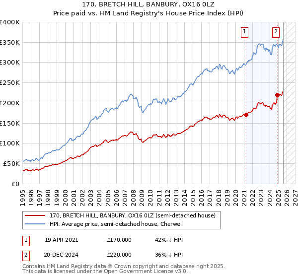 170, BRETCH HILL, BANBURY, OX16 0LZ: Price paid vs HM Land Registry's House Price Index
