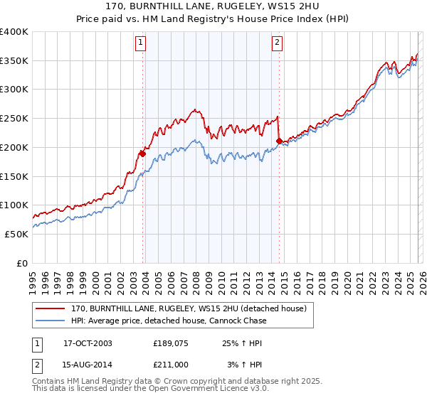 170, BURNTHILL LANE, RUGELEY, WS15 2HU: Price paid vs HM Land Registry's House Price Index