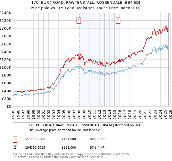 170, BURY ROAD, RAWTENSTALL, ROSSENDALE, BB4 6DJ: Price paid vs HM Land Registry's House Price Index