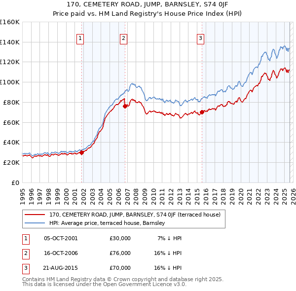 170, CEMETERY ROAD, JUMP, BARNSLEY, S74 0JF: Price paid vs HM Land Registry's House Price Index