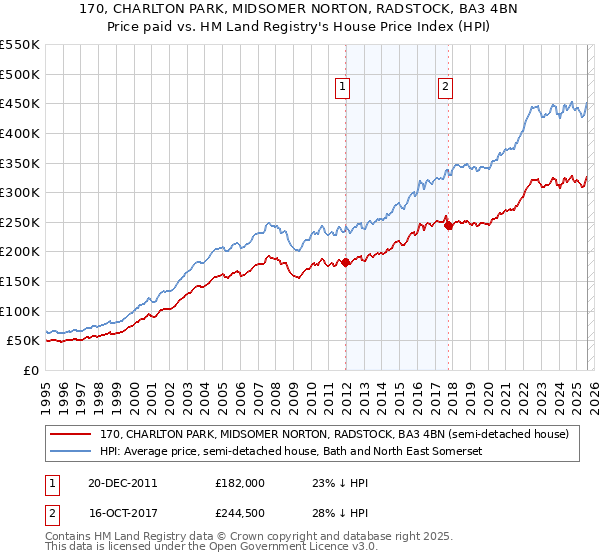 170, CHARLTON PARK, MIDSOMER NORTON, RADSTOCK, BA3 4BN: Price paid vs HM Land Registry's House Price Index