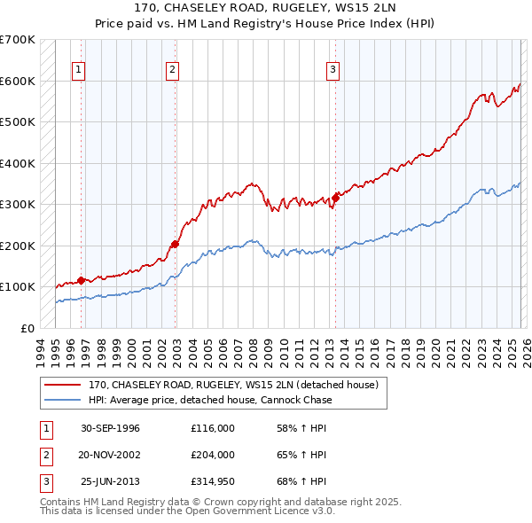 170, CHASELEY ROAD, RUGELEY, WS15 2LN: Price paid vs HM Land Registry's House Price Index