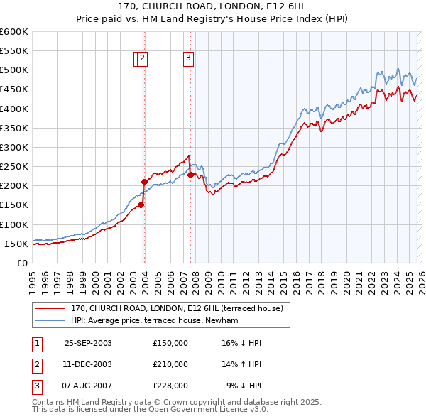 170, CHURCH ROAD, LONDON, E12 6HL: Price paid vs HM Land Registry's House Price Index