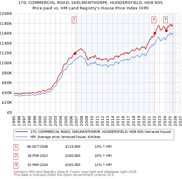 170, COMMERCIAL ROAD, SKELMANTHORPE, HUDDERSFIELD, HD8 9DS: Price paid vs HM Land Registry's House Price Index
