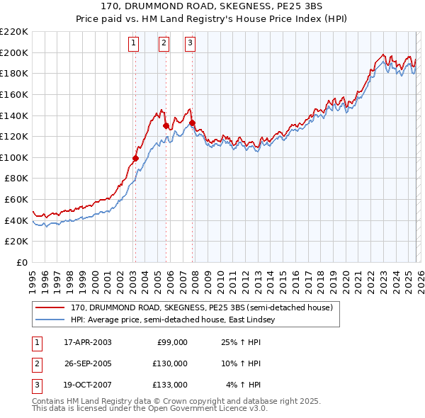 170, DRUMMOND ROAD, SKEGNESS, PE25 3BS: Price paid vs HM Land Registry's House Price Index