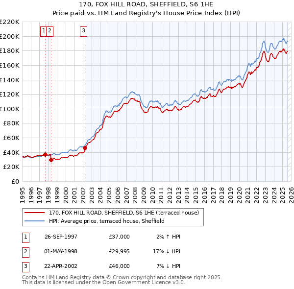 170, FOX HILL ROAD, SHEFFIELD, S6 1HE: Price paid vs HM Land Registry's House Price Index