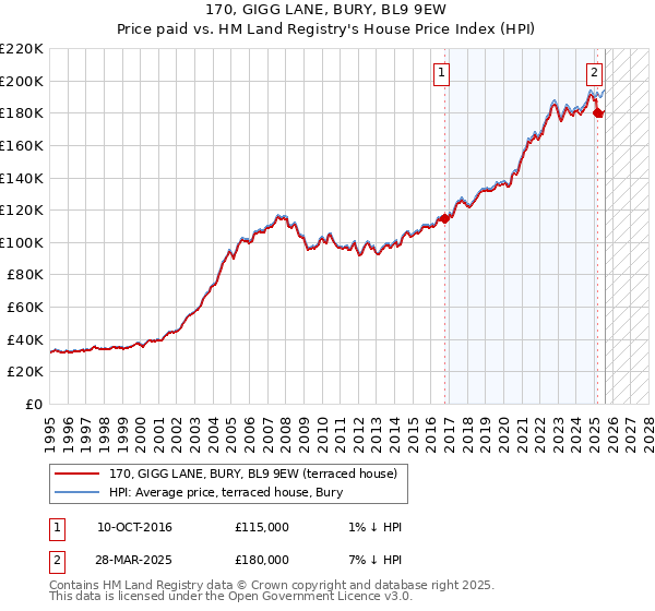 170, GIGG LANE, BURY, BL9 9EW: Price paid vs HM Land Registry's House Price Index