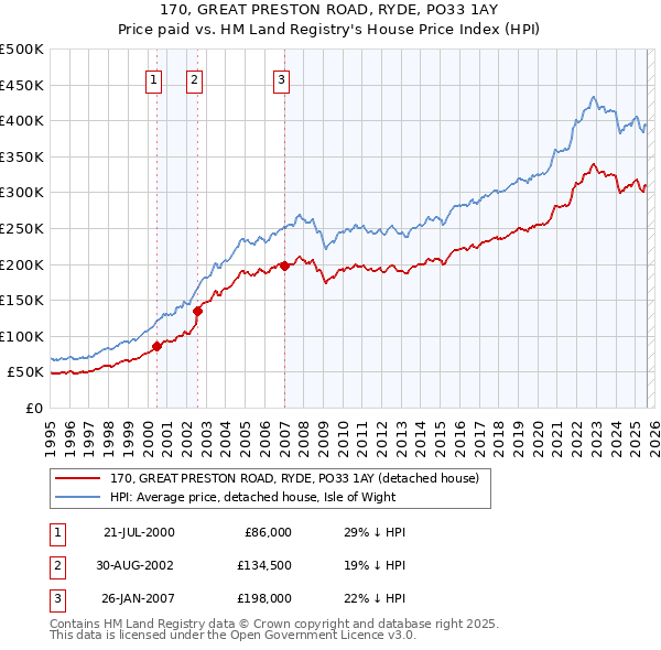 170, GREAT PRESTON ROAD, RYDE, PO33 1AY: Price paid vs HM Land Registry's House Price Index