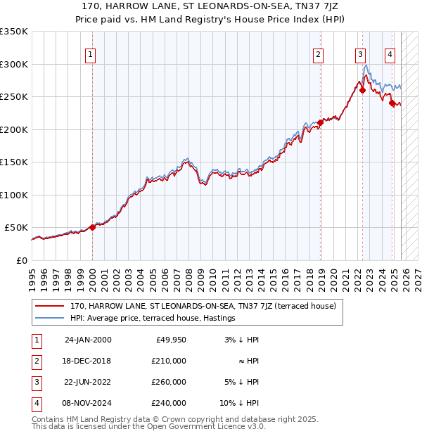 170, HARROW LANE, ST LEONARDS-ON-SEA, TN37 7JZ: Price paid vs HM Land Registry's House Price Index