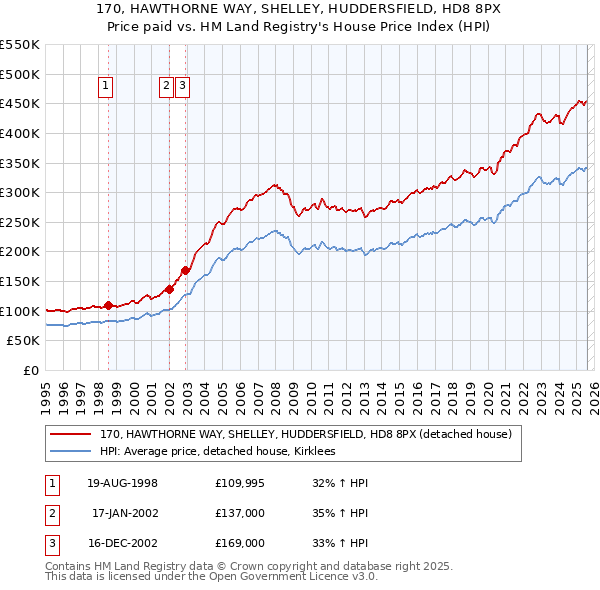 170, HAWTHORNE WAY, SHELLEY, HUDDERSFIELD, HD8 8PX: Price paid vs HM Land Registry's House Price Index