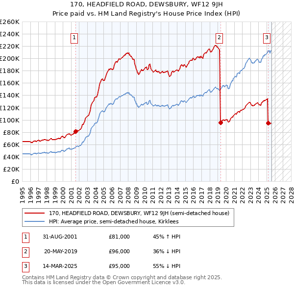 170, HEADFIELD ROAD, DEWSBURY, WF12 9JH: Price paid vs HM Land Registry's House Price Index