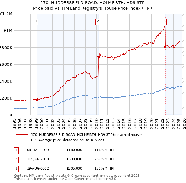 170, HUDDERSFIELD ROAD, HOLMFIRTH, HD9 3TP: Price paid vs HM Land Registry's House Price Index
