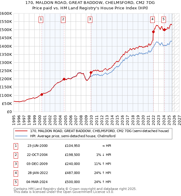 170, MALDON ROAD, GREAT BADDOW, CHELMSFORD, CM2 7DG: Price paid vs HM Land Registry's House Price Index