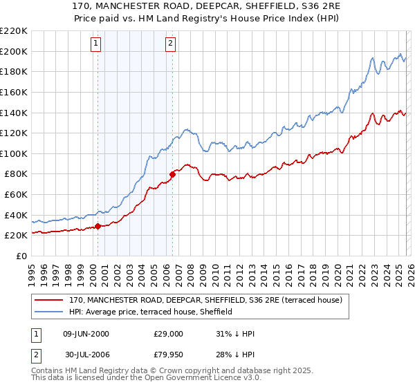 170, MANCHESTER ROAD, DEEPCAR, SHEFFIELD, S36 2RE: Price paid vs HM Land Registry's House Price Index