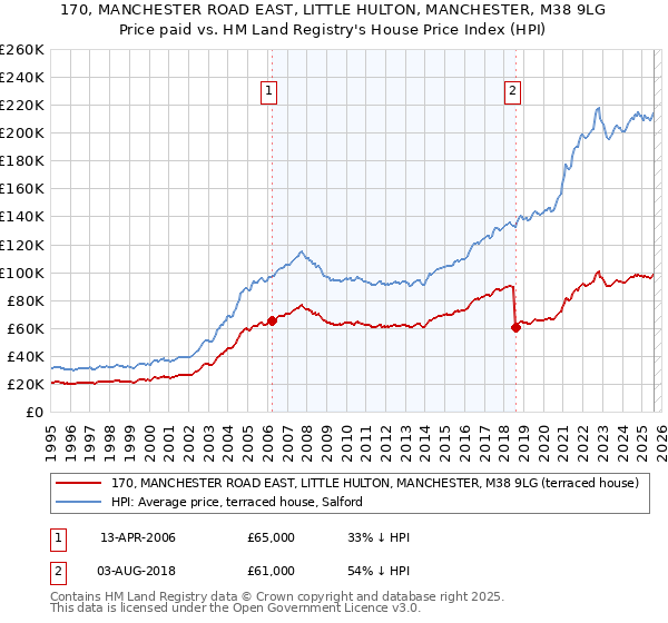 170, MANCHESTER ROAD EAST, LITTLE HULTON, MANCHESTER, M38 9LG: Price paid vs HM Land Registry's House Price Index