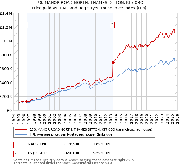 170, MANOR ROAD NORTH, THAMES DITTON, KT7 0BQ: Price paid vs HM Land Registry's House Price Index