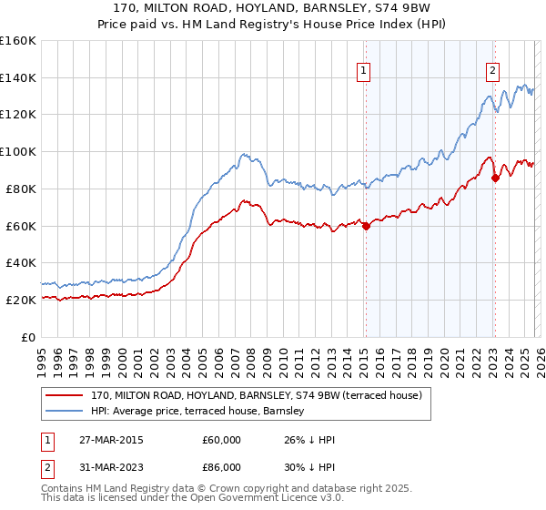 170, MILTON ROAD, HOYLAND, BARNSLEY, S74 9BW: Price paid vs HM Land Registry's House Price Index