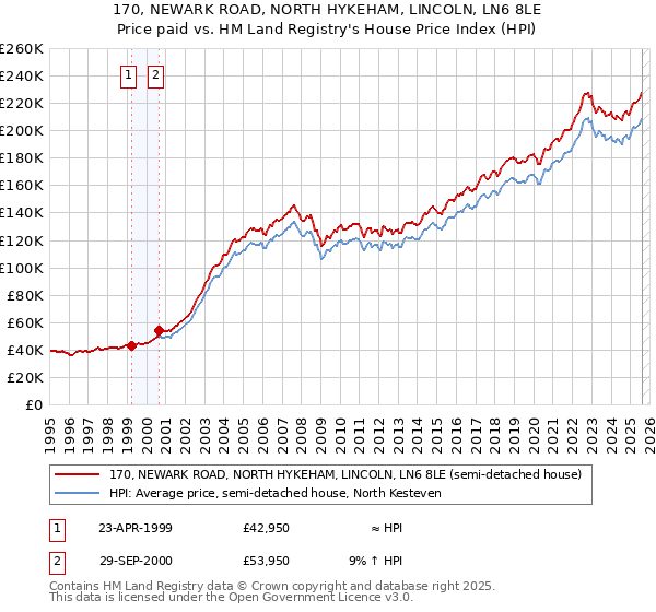 170, NEWARK ROAD, NORTH HYKEHAM, LINCOLN, LN6 8LE: Price paid vs HM Land Registry's House Price Index