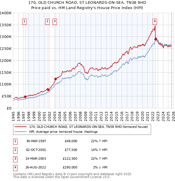 170, OLD CHURCH ROAD, ST LEONARDS-ON-SEA, TN38 9HD: Price paid vs HM Land Registry's House Price Index