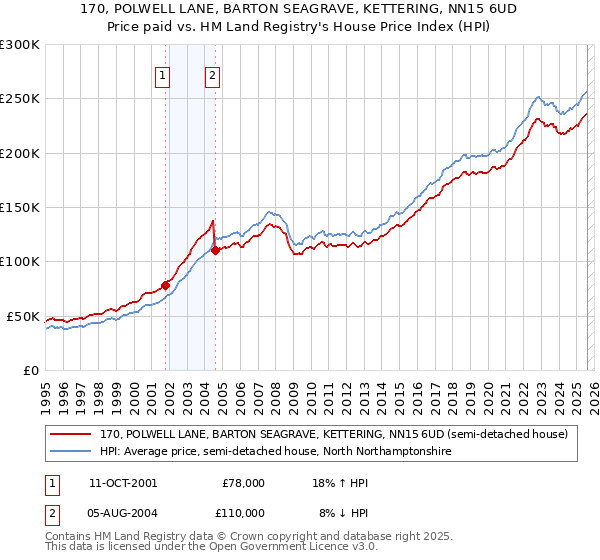 170, POLWELL LANE, BARTON SEAGRAVE, KETTERING, NN15 6UD: Price paid vs HM Land Registry's House Price Index