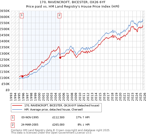 170, RAVENCROFT, BICESTER, OX26 6YF: Price paid vs HM Land Registry's House Price Index