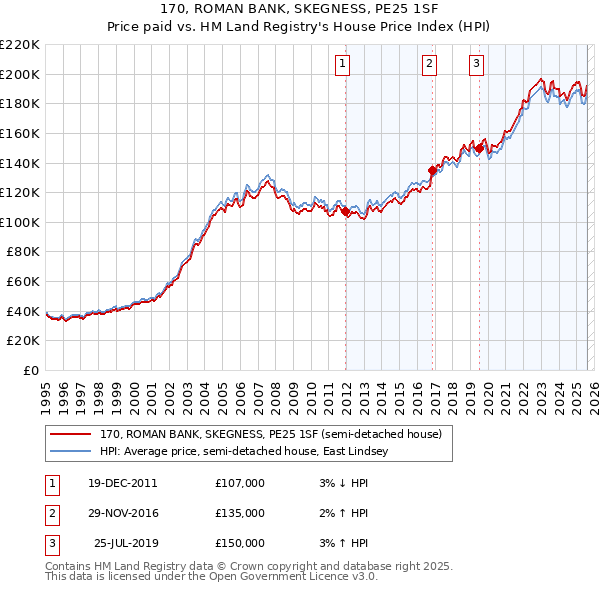 170, ROMAN BANK, SKEGNESS, PE25 1SF: Price paid vs HM Land Registry's House Price Index