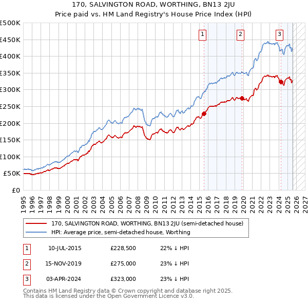 170, SALVINGTON ROAD, WORTHING, BN13 2JU: Price paid vs HM Land Registry's House Price Index