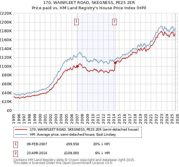 170, WAINFLEET ROAD, SKEGNESS, PE25 2ER: Price paid vs HM Land Registry's House Price Index