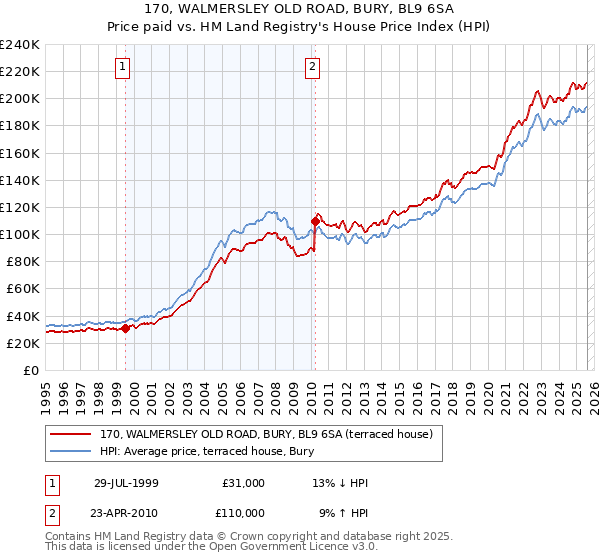 170, WALMERSLEY OLD ROAD, BURY, BL9 6SA: Price paid vs HM Land Registry's House Price Index