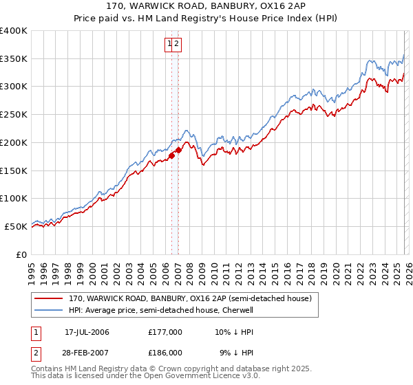 170, WARWICK ROAD, BANBURY, OX16 2AP: Price paid vs HM Land Registry's House Price Index