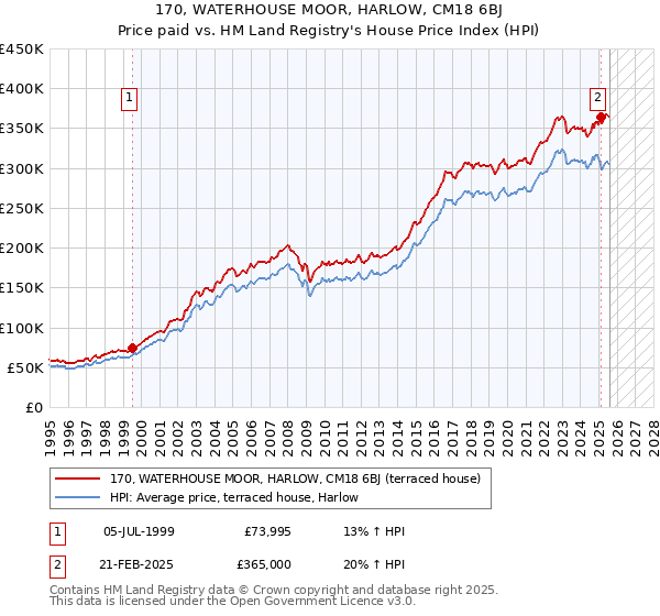 170, WATERHOUSE MOOR, HARLOW, CM18 6BJ: Price paid vs HM Land Registry's House Price Index