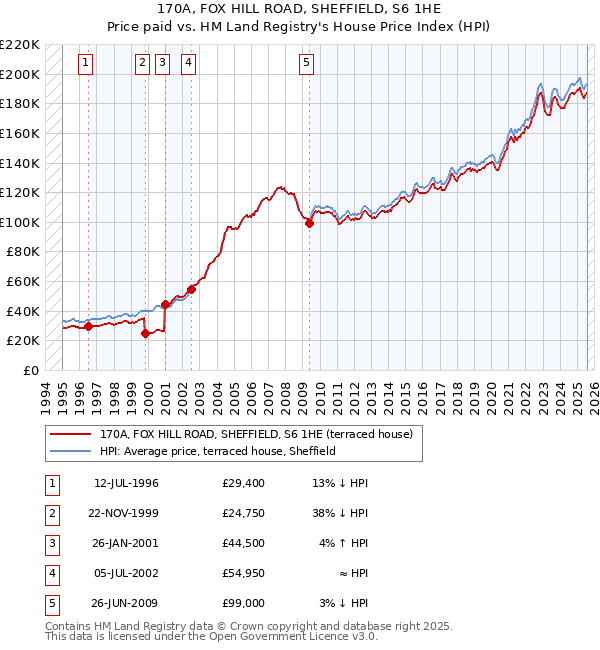 170A, FOX HILL ROAD, SHEFFIELD, S6 1HE: Price paid vs HM Land Registry's House Price Index