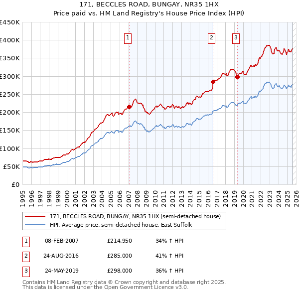 171, BECCLES ROAD, BUNGAY, NR35 1HX: Price paid vs HM Land Registry's House Price Index