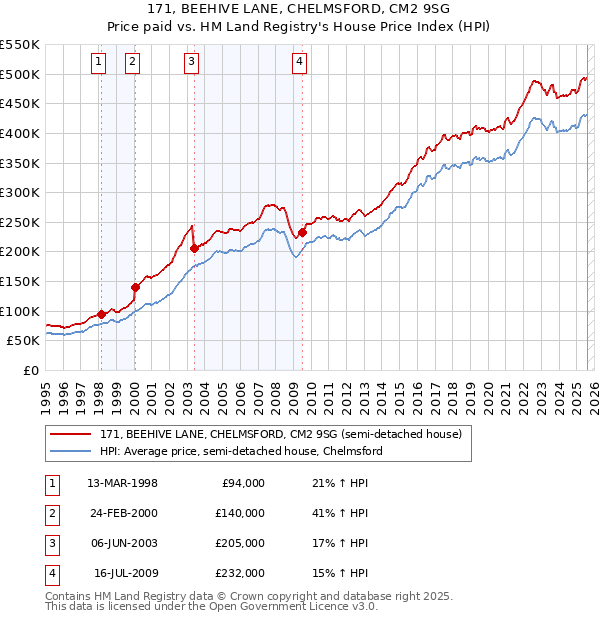 171, BEEHIVE LANE, CHELMSFORD, CM2 9SG: Price paid vs HM Land Registry's House Price Index
